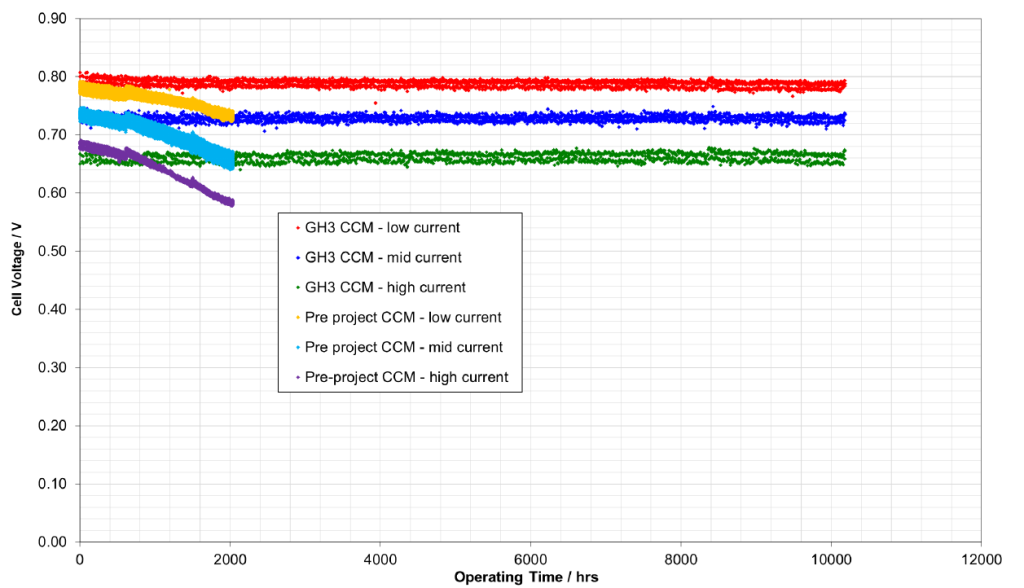 Voltage decay over time comparison between pre-project and Grasshopper developed MEA. Revealing minimum degradation.