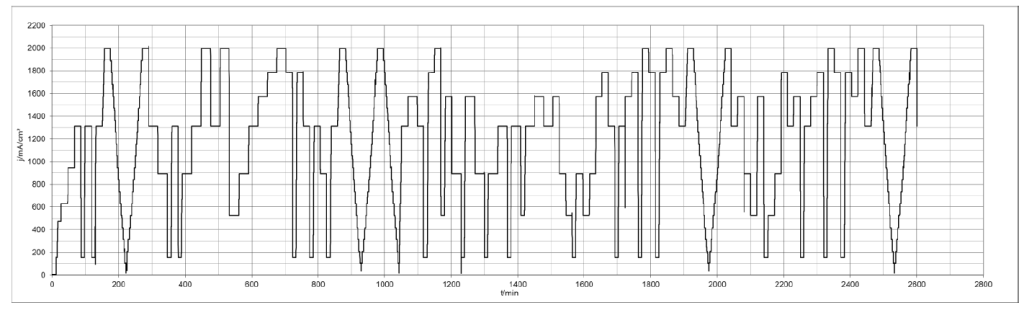 Shape of the Volumetriq drive cycle applied to Fuel Cells